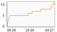 Grafik Mitzeichnungsverlauf