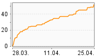 Grafik Mitzeichnungsverlauf