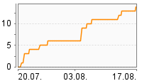 Grafik Mitzeichnungsverlauf