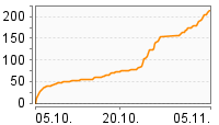 Grafik Mitzeichnungsverlauf
