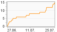 Grafik Mitzeichnungsverlauf