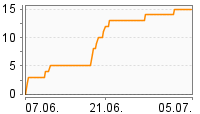 Grafik Mitzeichnungsverlauf