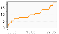 Grafik Mitzeichnungsverlauf