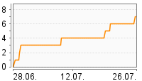Grafik Mitzeichnungsverlauf