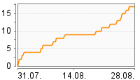 Grafik Mitzeichnungsverlauf