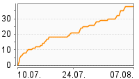 Grafik Mitzeichnungsverlauf