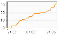 Grafik Mitzeichnungsverlauf