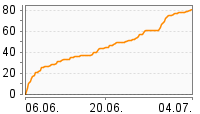 Grafik Mitzeichnungsverlauf