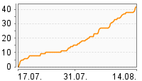 Grafik Mitzeichnungsverlauf