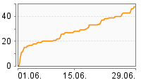 Grafik Mitzeichnungsverlauf
