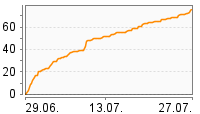 Grafik Mitzeichnungsverlauf