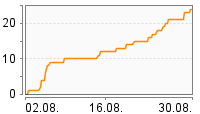Grafik Mitzeichnungsverlauf