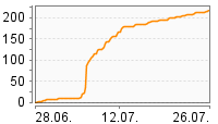 Grafik Mitzeichnungsverlauf