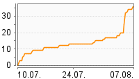 Grafik Mitzeichnungsverlauf