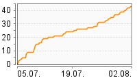 Grafik Mitzeichnungsverlauf