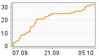 Grafik Mitzeichnungsverlauf