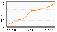 Grafik Mitzeichnungsverlauf