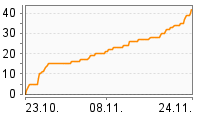 Grafik Mitzeichnungsverlauf