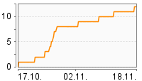 Grafik Mitzeichnungsverlauf