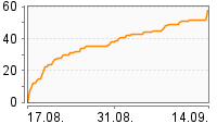 Grafik Mitzeichnungsverlauf