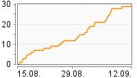 Grafik Mitzeichnungsverlauf