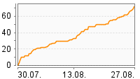 Grafik Mitzeichnungsverlauf