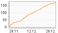 Grafik Mitzeichnungsverlauf