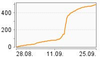 Grafik Mitzeichnungsverlauf