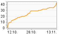 Grafik Mitzeichnungsverlauf