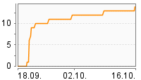 Grafik Mitzeichnungsverlauf