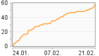 Grafik Mitzeichnungsverlauf