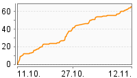 Grafik Mitzeichnungsverlauf