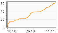 Grafik Mitzeichnungsverlauf