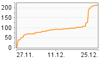 Grafik Mitzeichnungsverlauf