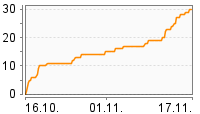 Grafik Mitzeichnungsverlauf