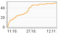 Grafik Mitzeichnungsverlauf