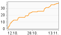 Grafik Mitzeichnungsverlauf