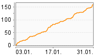 Grafik Mitzeichnungsverlauf