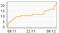Grafik Mitzeichnungsverlauf
