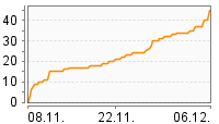 Grafik Mitzeichnungsverlauf