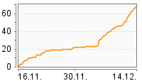 Grafik Mitzeichnungsverlauf