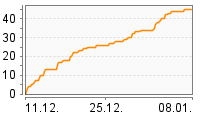 Grafik Mitzeichnungsverlauf