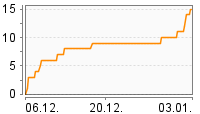 Grafik Mitzeichnungsverlauf