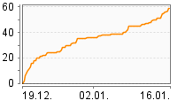 Grafik Mitzeichnungsverlauf