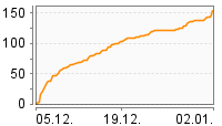 Grafik Mitzeichnungsverlauf