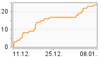 Grafik Mitzeichnungsverlauf