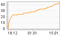 Grafik Mitzeichnungsverlauf