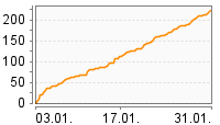 Grafik Mitzeichnungsverlauf