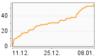 Grafik Mitzeichnungsverlauf