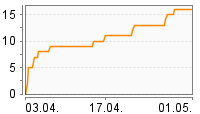 Grafik Mitzeichnungsverlauf